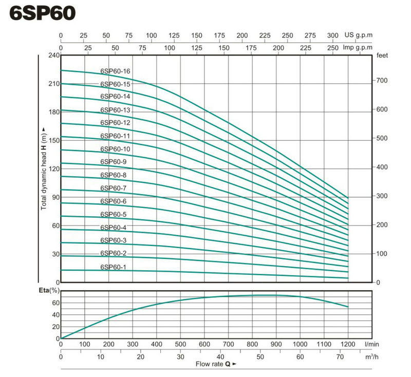 Vertical Inline Multistage Centrifugal Pump Bore Hole Pump 6SP60-3