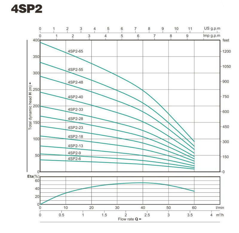 Multistage High Pressure Pump Bore Hole Pump 4SP2-3