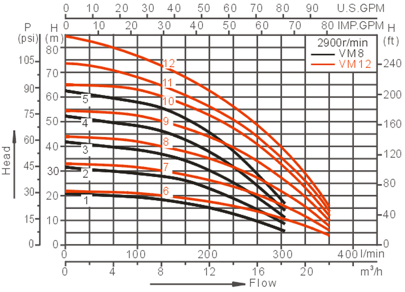 Submersible Pump Vertical Pump VM8-12-3