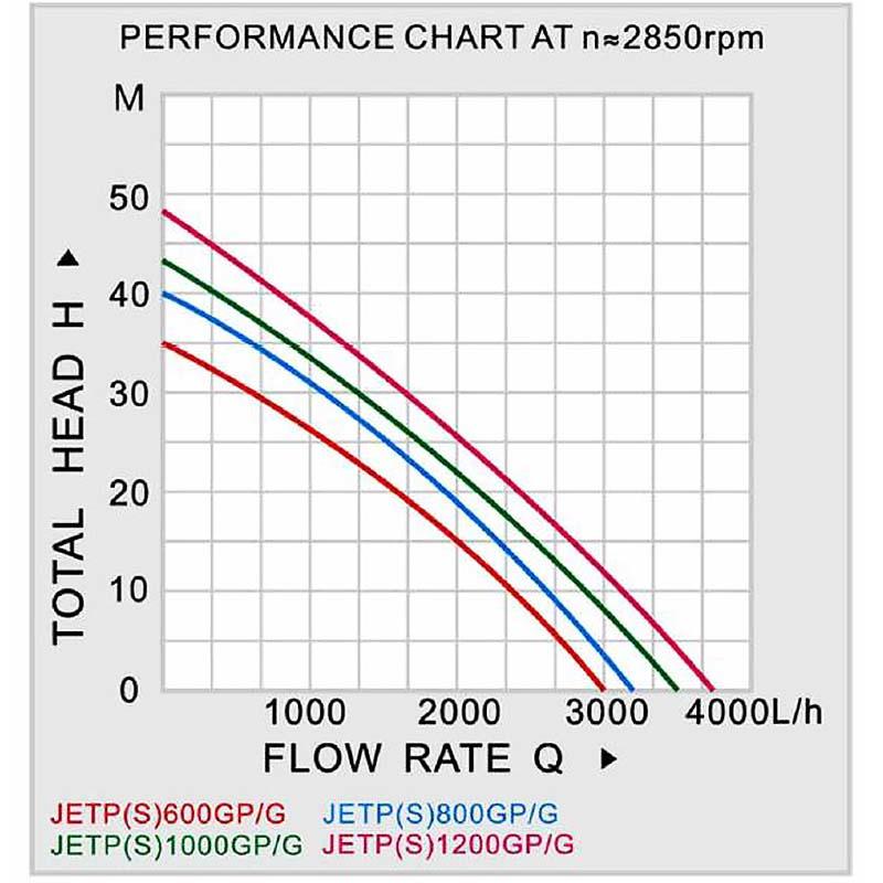 Water Pressure Booster Pump Garden Plastic Jet pump JETP600G-3